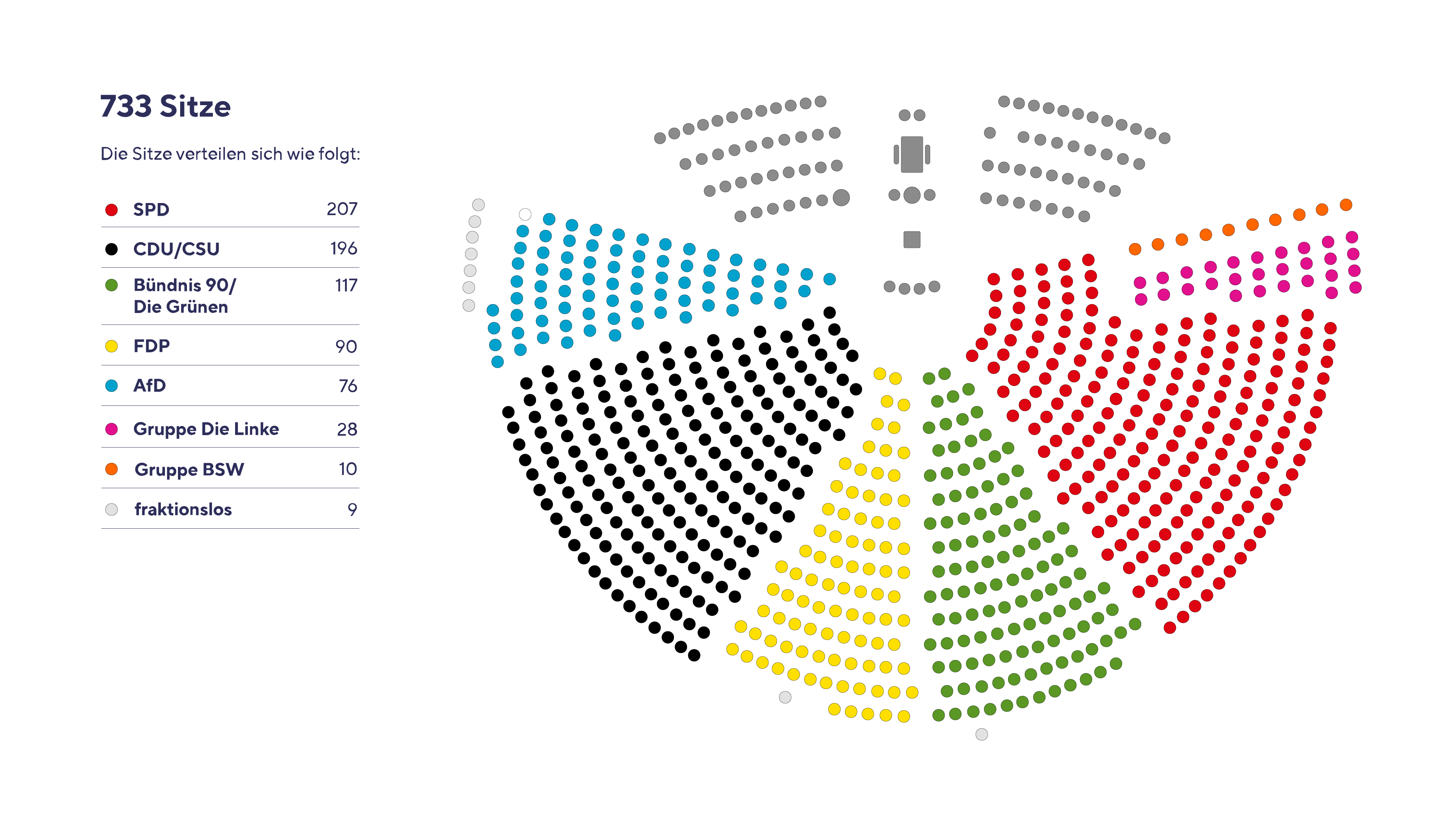 Sitzverteilung im Bundestag