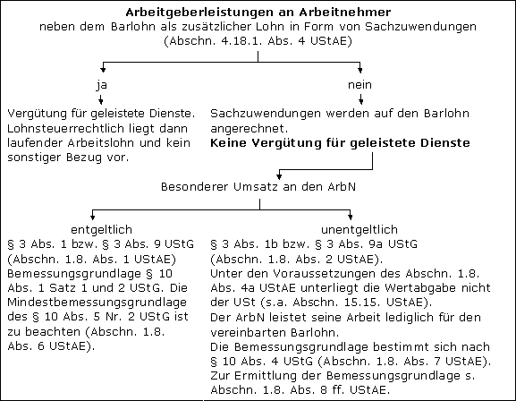 Unentgeltliche Sachzuwendungen bei der Umsatzsteuer