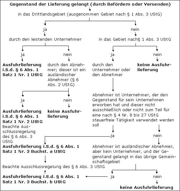 Zusammenfassende Übersicht über § 6 Abs. 1 Satz 1 Nr. 1 bis 3 UStG