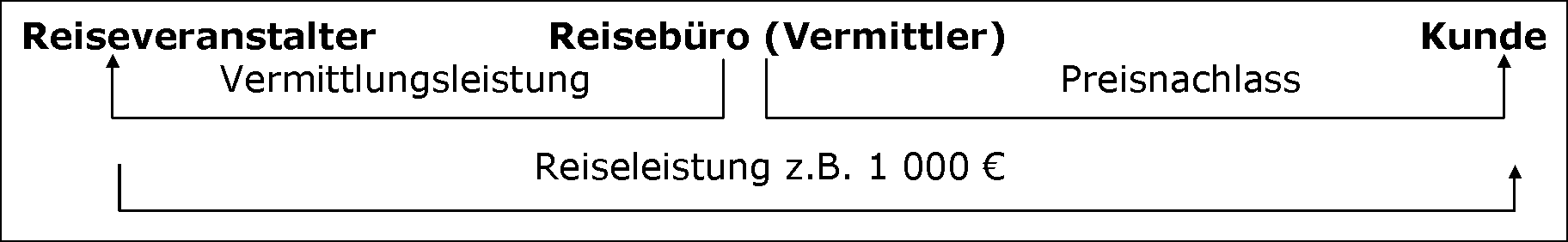 Preisnachlässe durch Verkaufsagenten