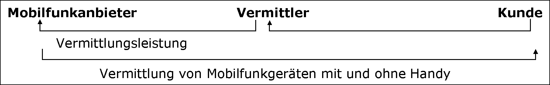 Abgabe von Gratis-Handys durch Vermittler von Mobilfunkverträgen.