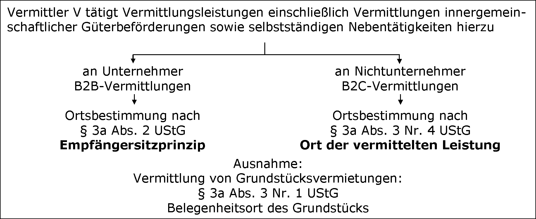 Vermittlung von Grundstücksvermietungen