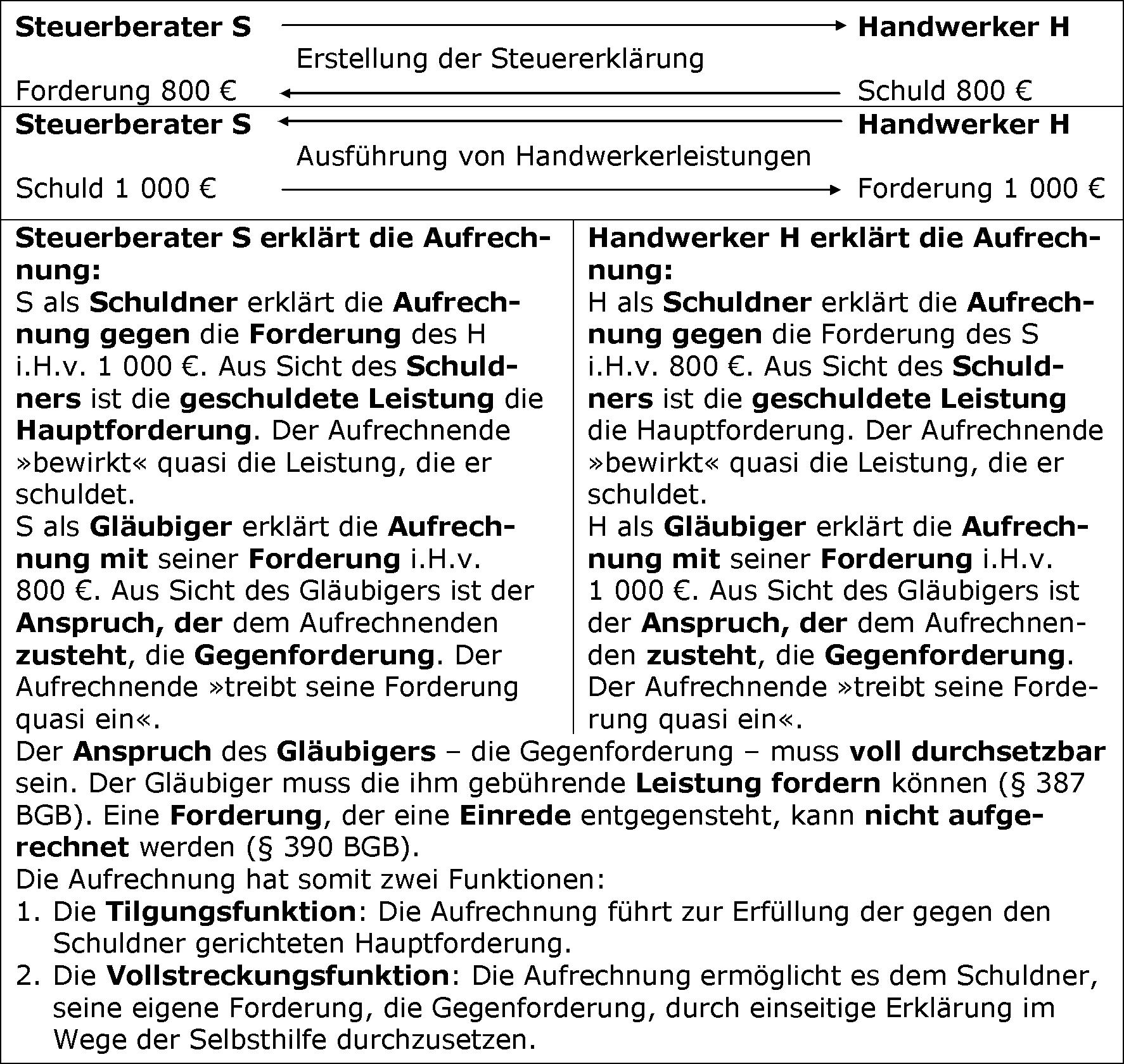 Zivilrechtliche Grundlagen