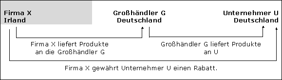 Vorsteuerberichtigung