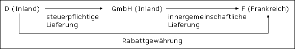 Vorsteuerberichtigung