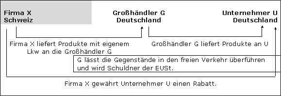 Vorsteuerberichtigung