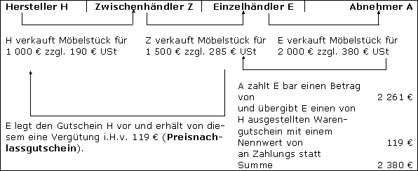 Gutscheinausgabe