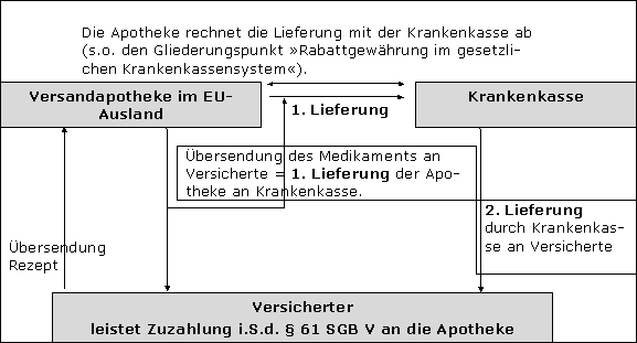 Lieferungen an Kassenpatienten