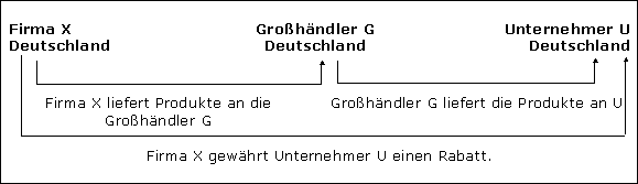 Vorsteuerberichtigung