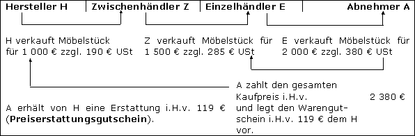 Gutscheinausgabe