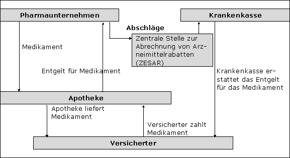 Rabattgewährung im privaten Krankenkassensystem