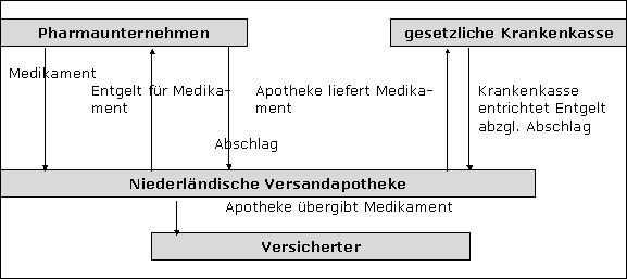 Rabattgewährung im gesetzlichen Krankenkassensystem