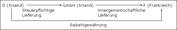 Berichtigung der Umsatzsteuer