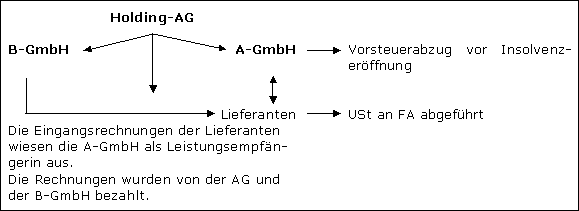 Uneinbringlichkeit im Rahmen des Insolvenzverfahrens