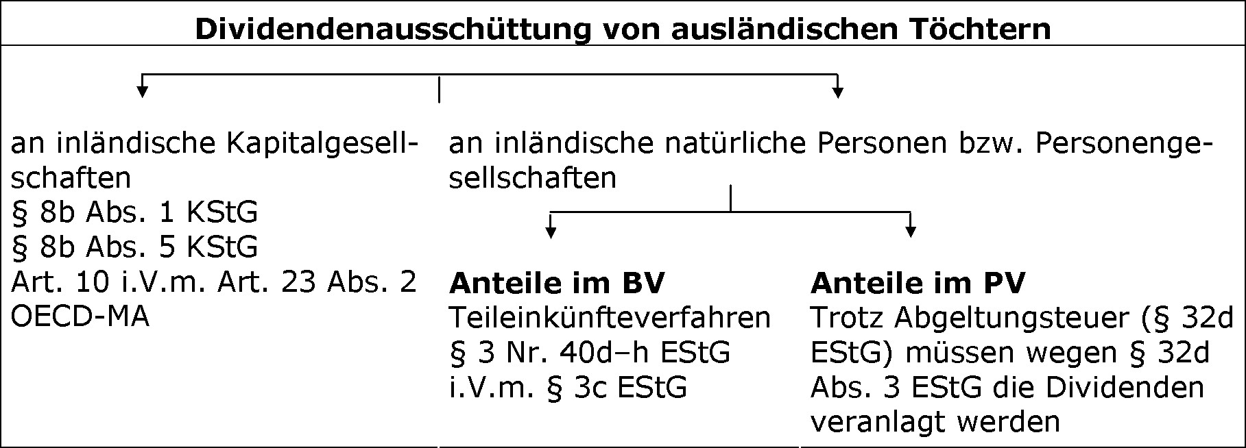 Beteiligung an ausländischen Kapitalgesellschaften