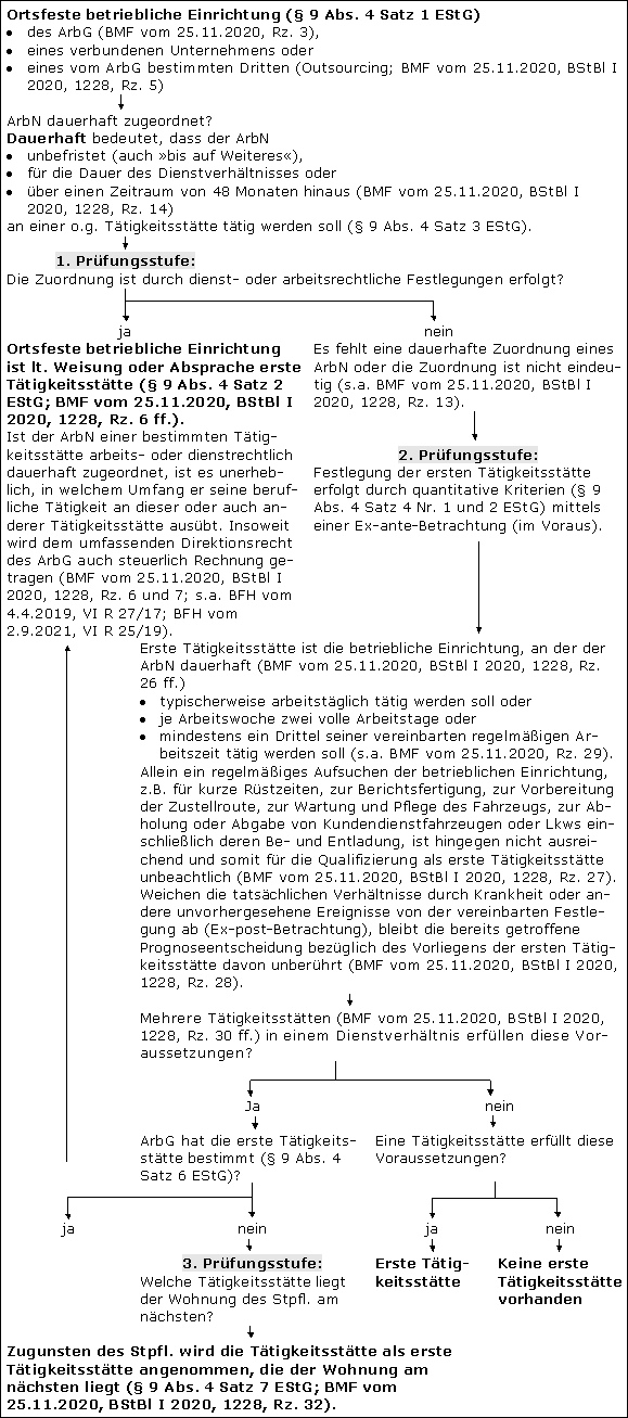 Prüfungsschema zur Feststellung der ersten Tätigkeitsstätte