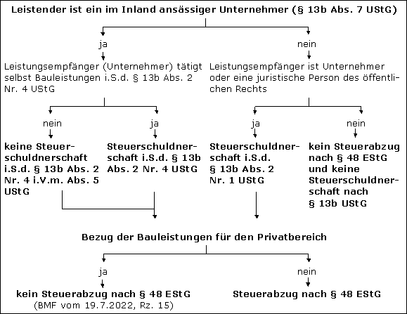 Steuerabzug nach § 48 EStG und Steuerschuldnerschaft nach § 13b UStG