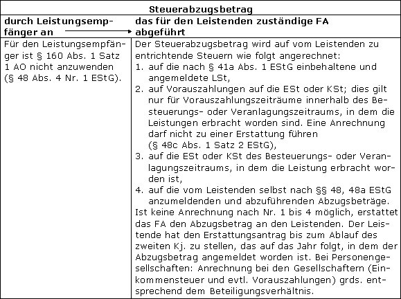 Anmeldung und Abführung des Abzugsbetrages