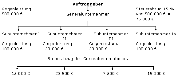 Höhe des Steuerabzugs
