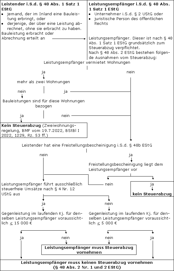 Zusammenfassende Übersicht