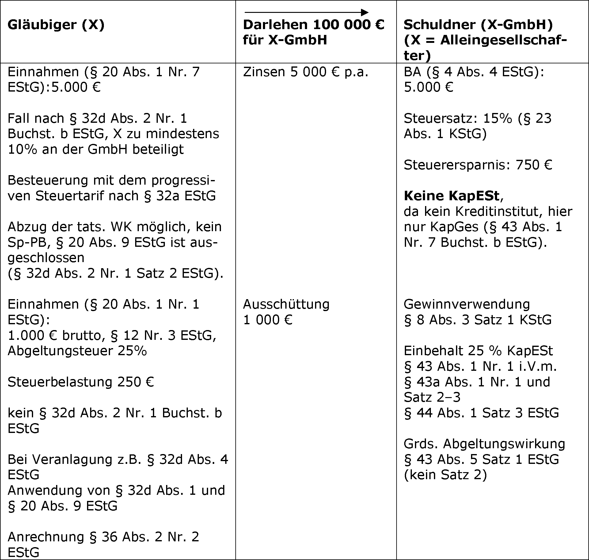 Darlehenszinsen von einer Kapitalgesellschaft § 32d Abs. 2 Nr. 1 Buchst. b EStG