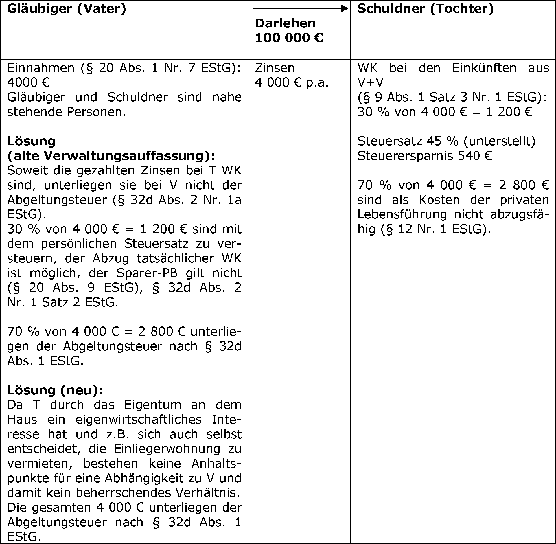 Darlehen an nahestehende Personen nach § 32d Abs. 2 Nr. 1 Buchst. a EStG