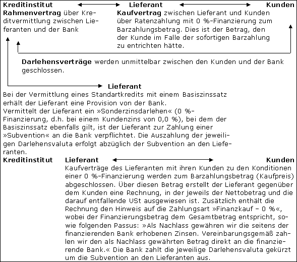 Warenverkäufe zu 0 %-Finanzierung