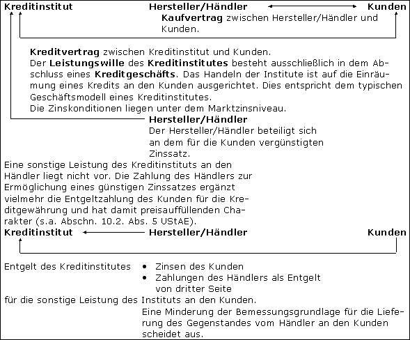 Finanzierung durch sonstige Institute