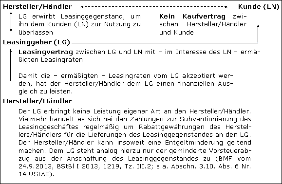 Finanzierung durch Leasing
