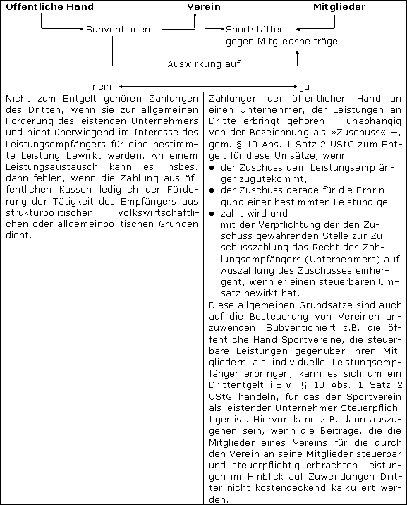 Abgrenzung zwischen Entgelt eines Dritten und echtem Zuschuss