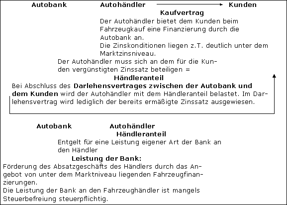 Finanzierung durch Autobanken