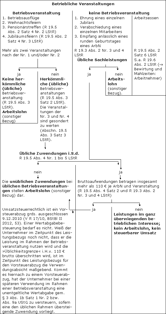 Allgemeiner Überblick