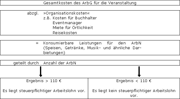 Übliche Zuwendungen