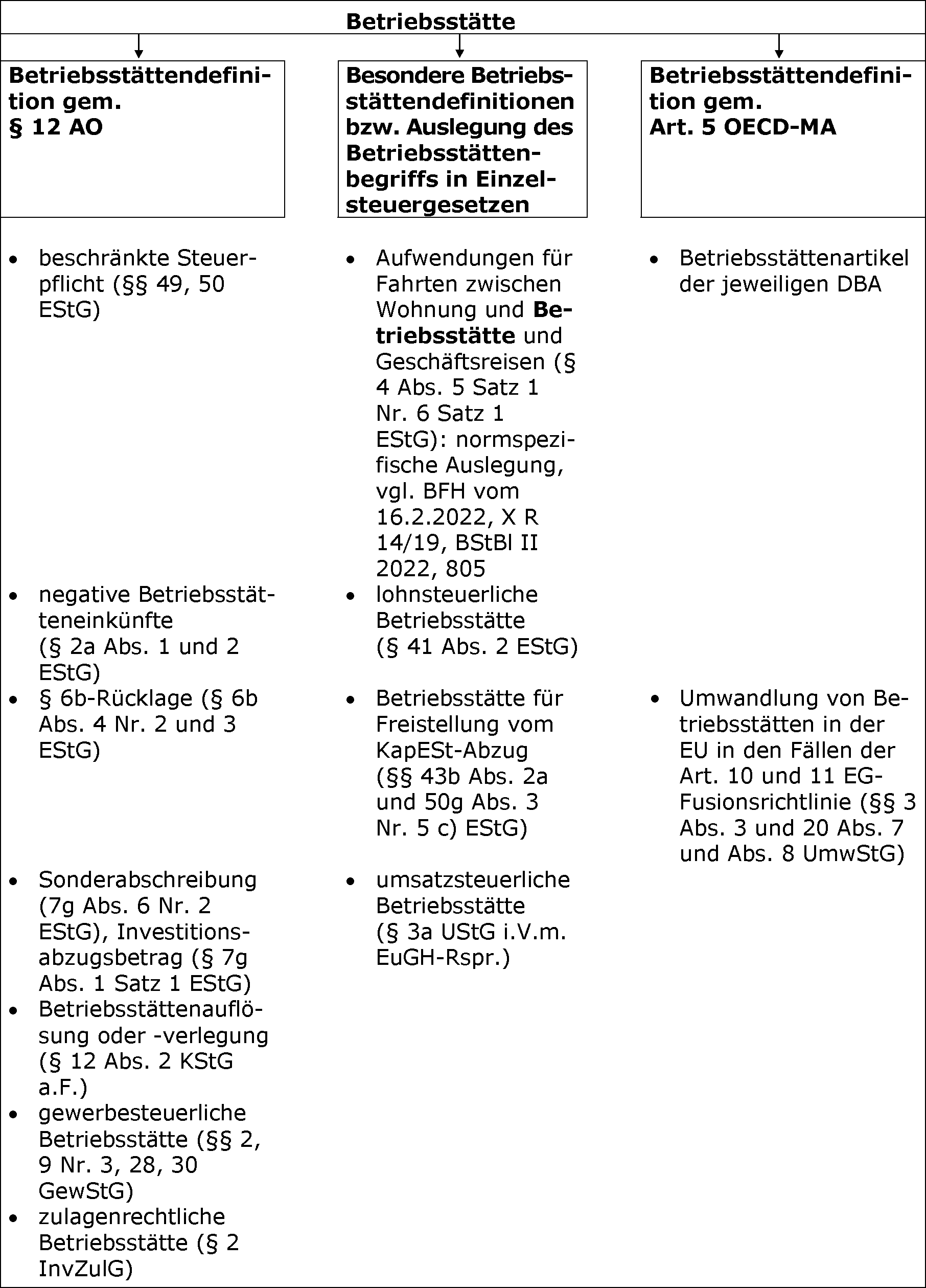 Keine einheitliche Begriffsbestimmung für das gesamte Steuerrecht