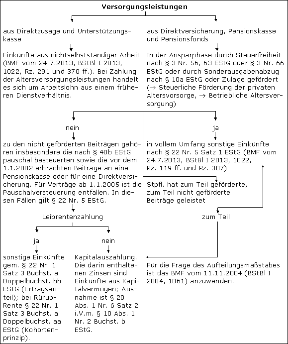 Zusammenfassende Übersicht über die Besteuerung von Versorgungsleistungen