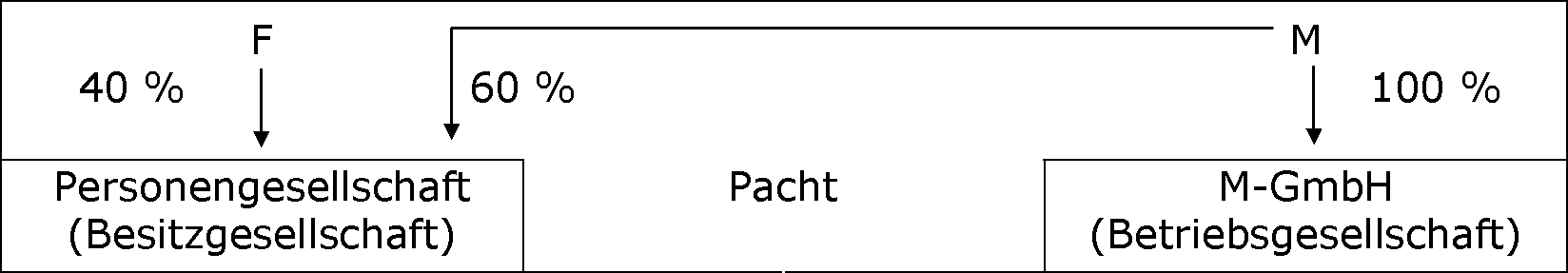 Betriebsaufspaltung