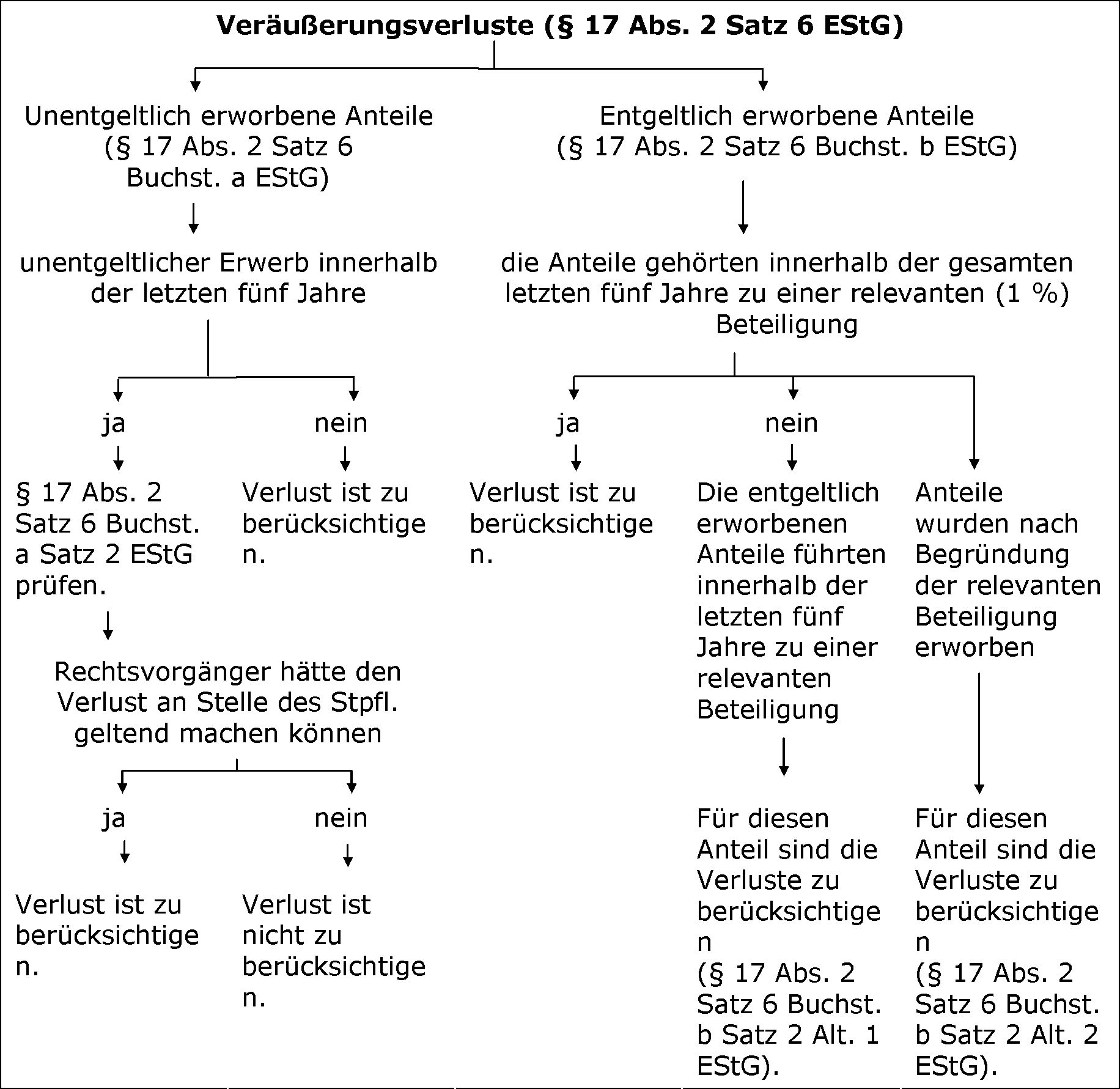 Überblick über die Berücksichtigung von Verlusten