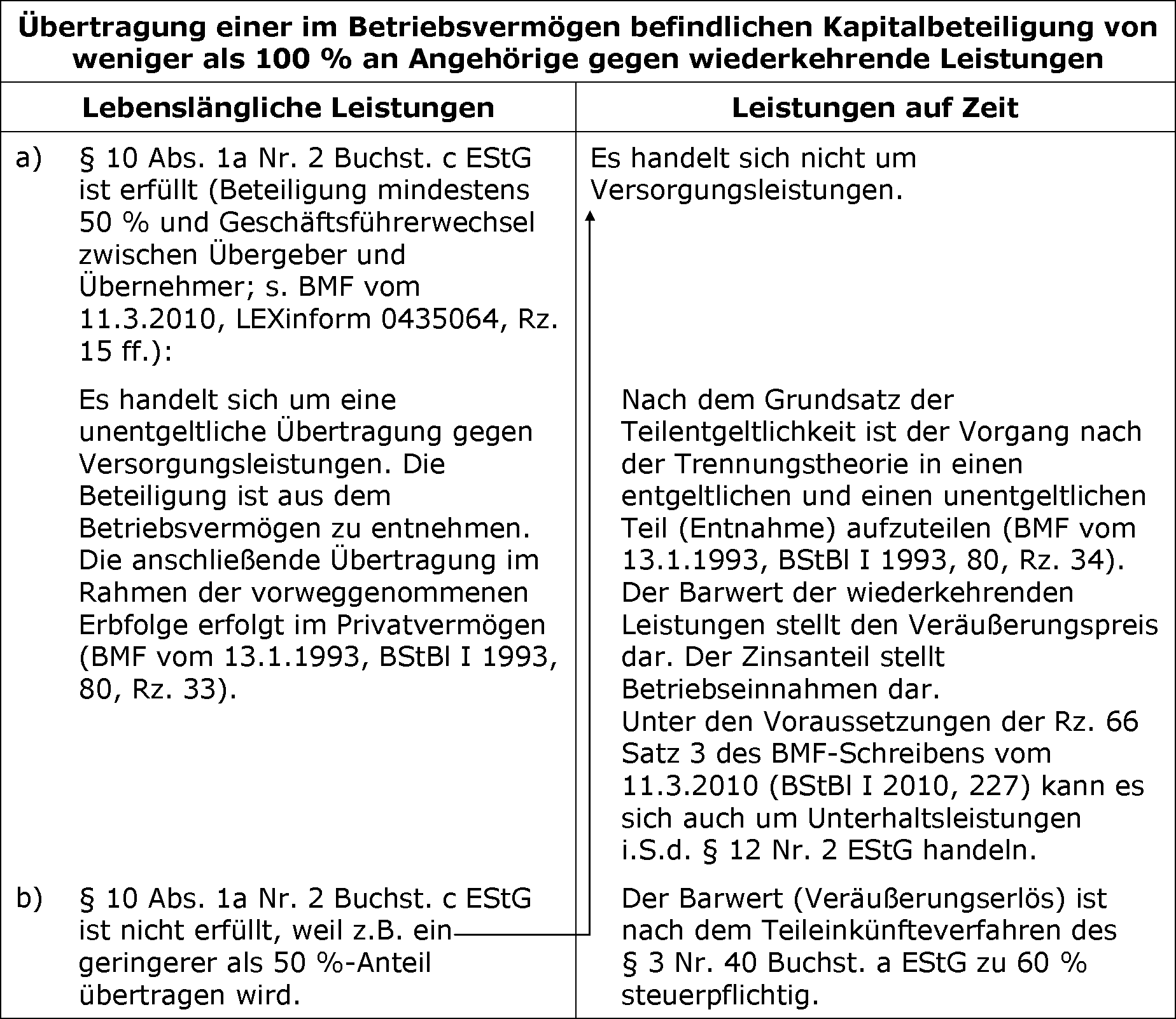 Beteiligung ist geringer als 100 %
