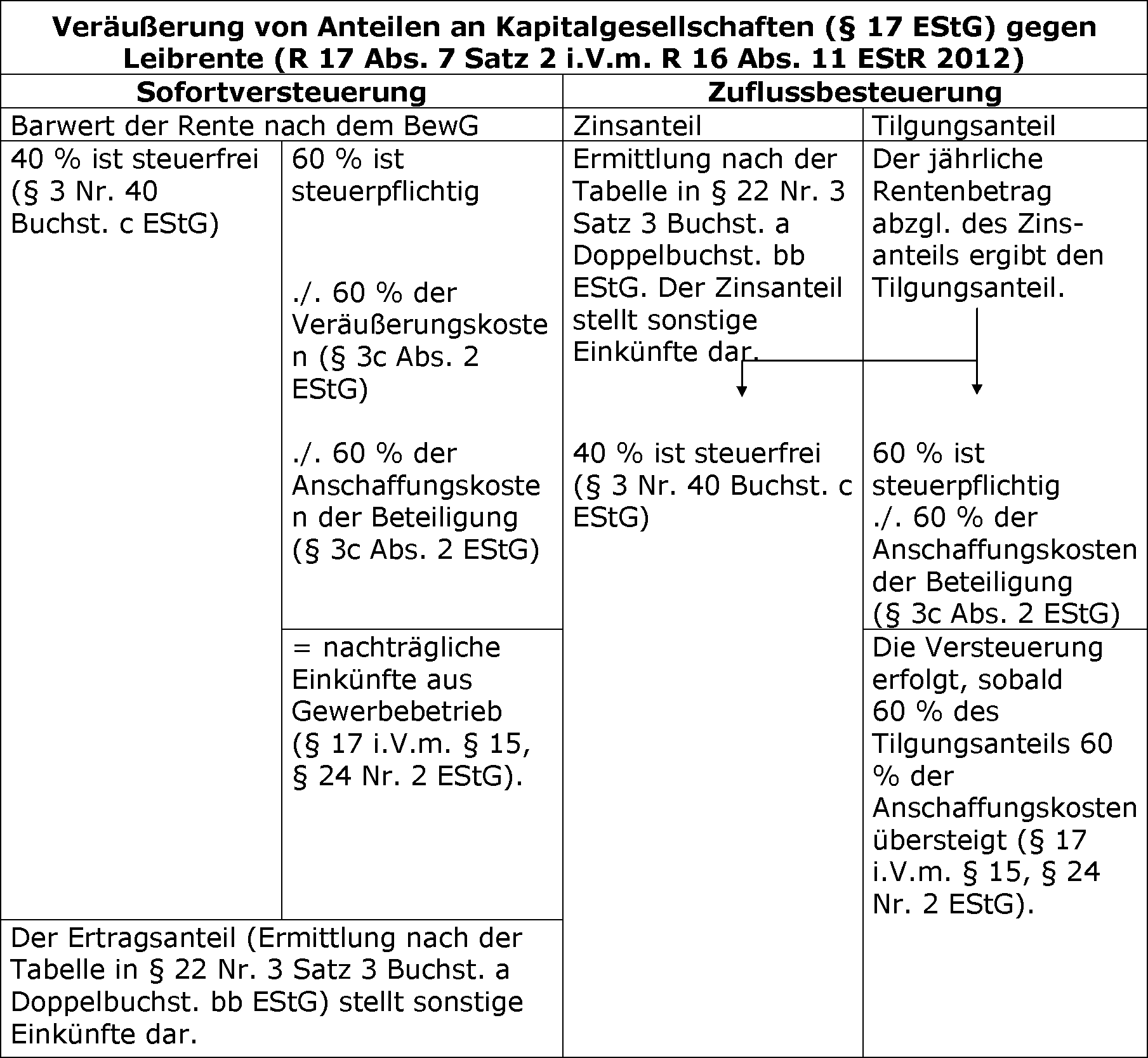 Veräußerungen gegen wiederkehrende Leistungen