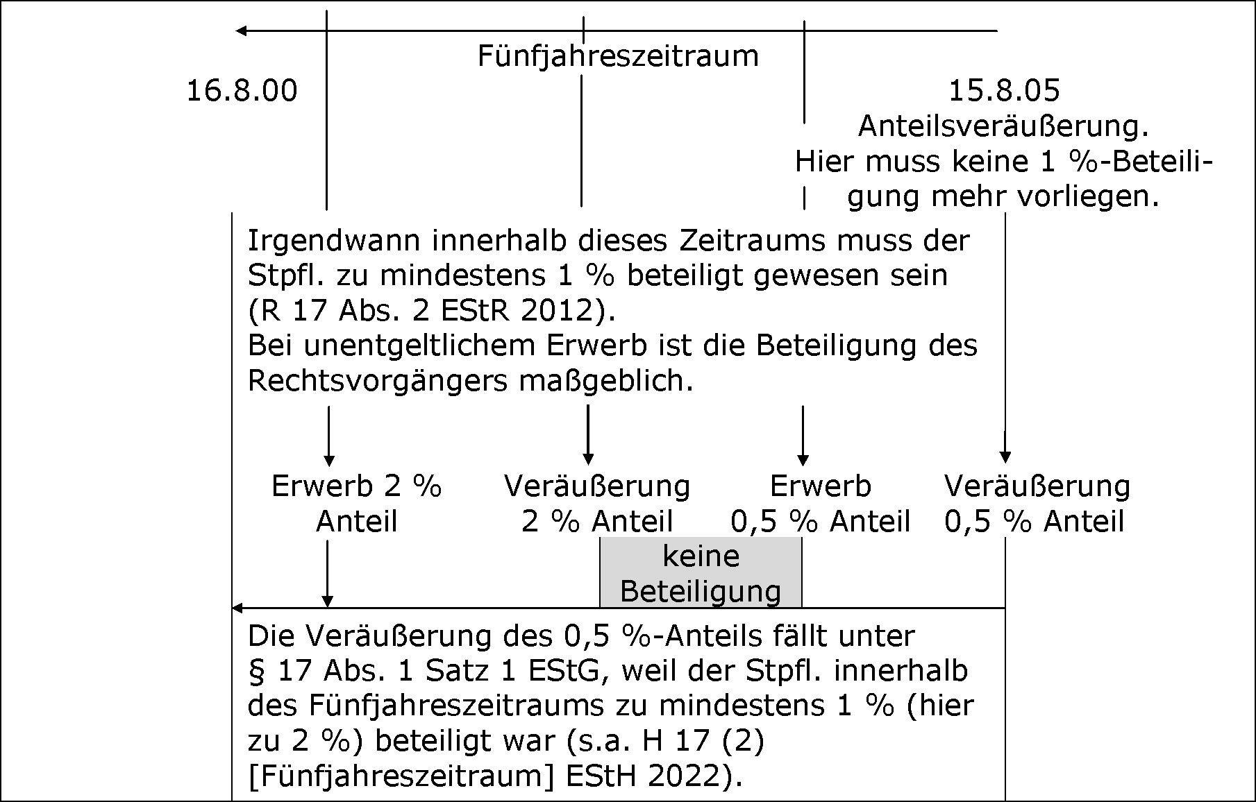 Der Fünfjahreszeitraum