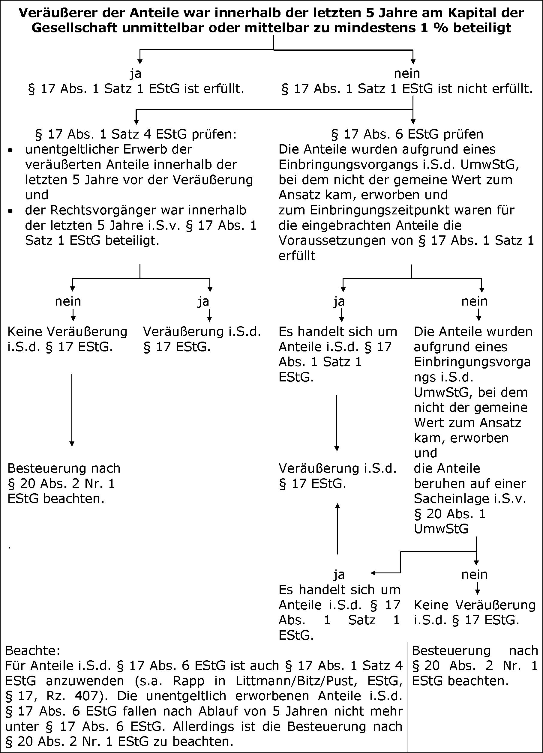 Besonderheiten des § 17 Abs. 6 EStG
