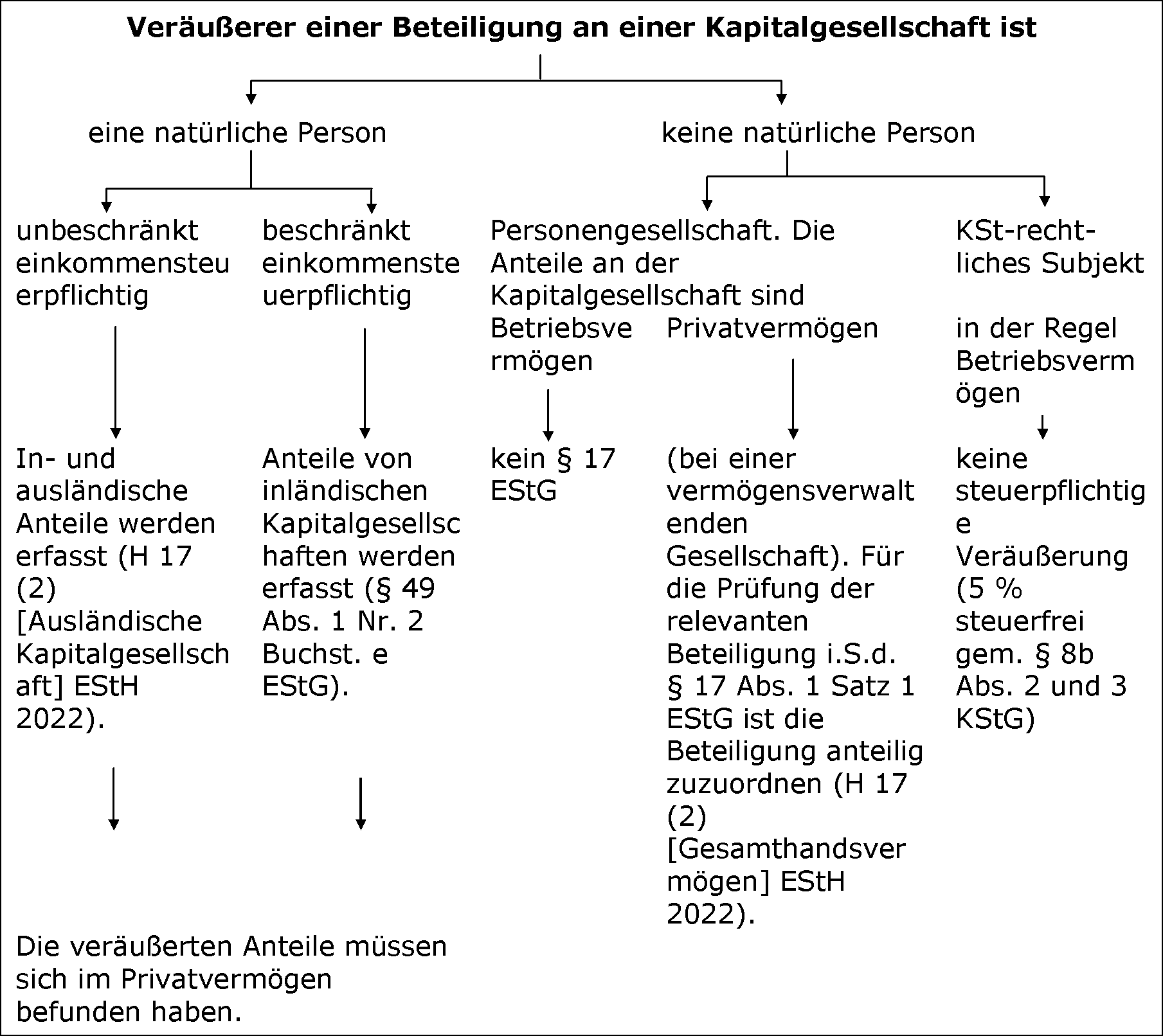 Anwendungsbereich des § 17 EStG