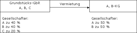 Begriff und Voraussetzungen