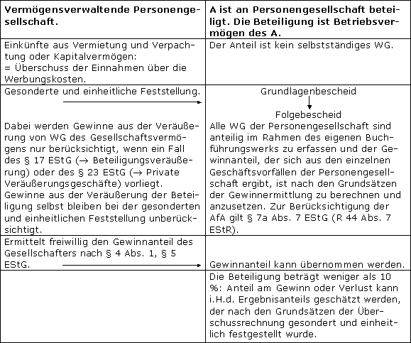 Einkunftsermittlung bei im Betriebsvermögen gehaltenen Beteiligungen an vermögensverwaltenden Personengesellschaften