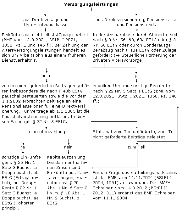 Überblick über die Besteuerung von Versorgungsleistungen