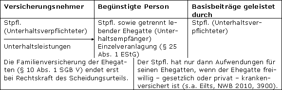 Kranken- und Pflegeversicherungsbeiträge des Stpfl. für den geschiedenen oder dauernd getrennt lebenden Ehegatten