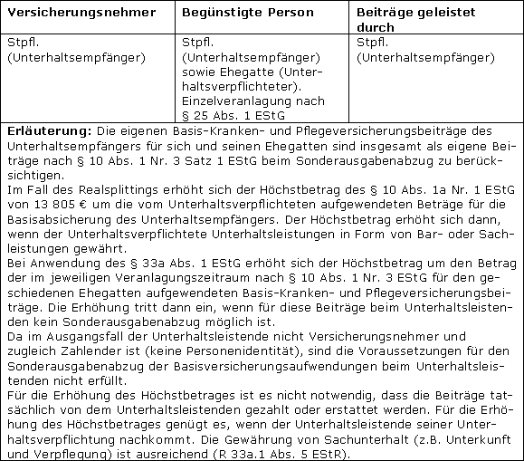 Kranken- und Pflegeversicherungsbeiträge des Stpfl. für den geschiedenen oder dauernd getrennt lebenden Ehegatten