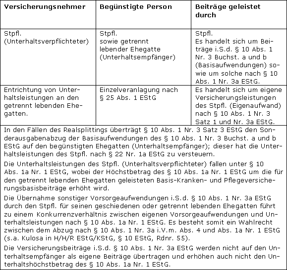 Kranken- und Pflegeversicherungsbeiträge des Stpfl. für den geschiedenen oder dauernd getrennt lebenden Ehegatten