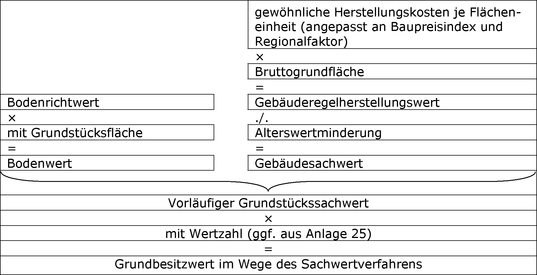 Bebaute Grundstücke – Sachwert