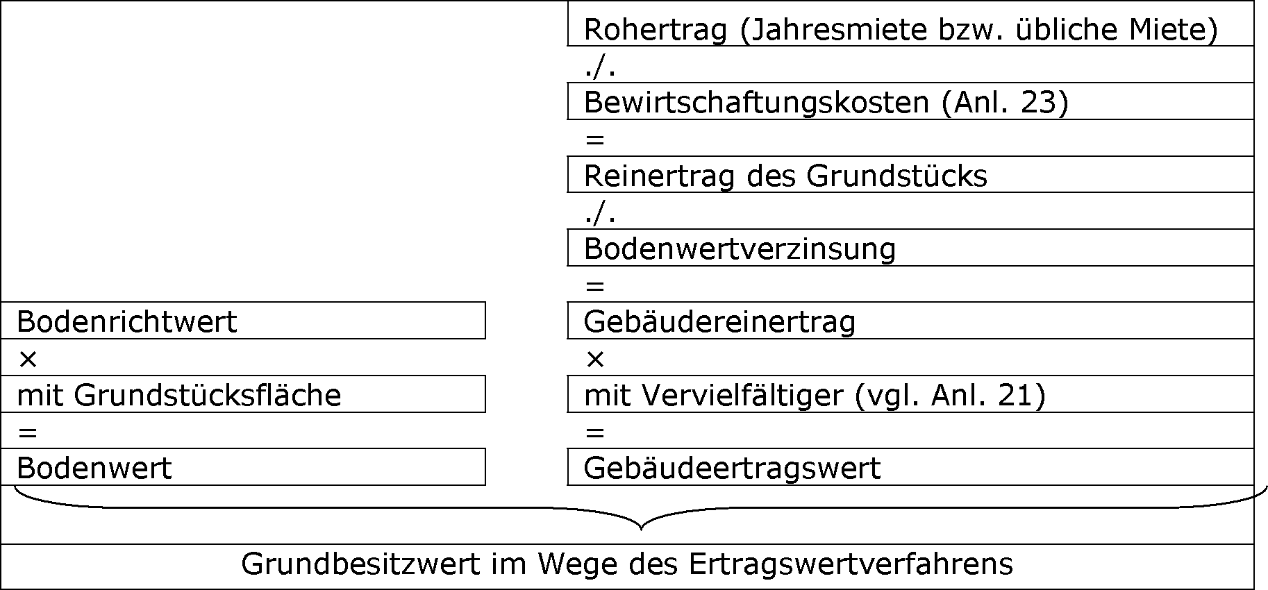 Bebaute Grundstücke – Ertragswert